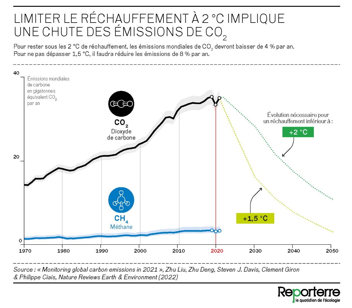 Les émissions mondiales de CO2 ont largement augmenté en 2021, après la baisse record de 2020 due aux confinements. 

➡️En cause : l’électricité, l’industrie et les transports terrestres.

Alors que limiter le réchauffement à 2°C, implique une chute des émissions de CO2.
