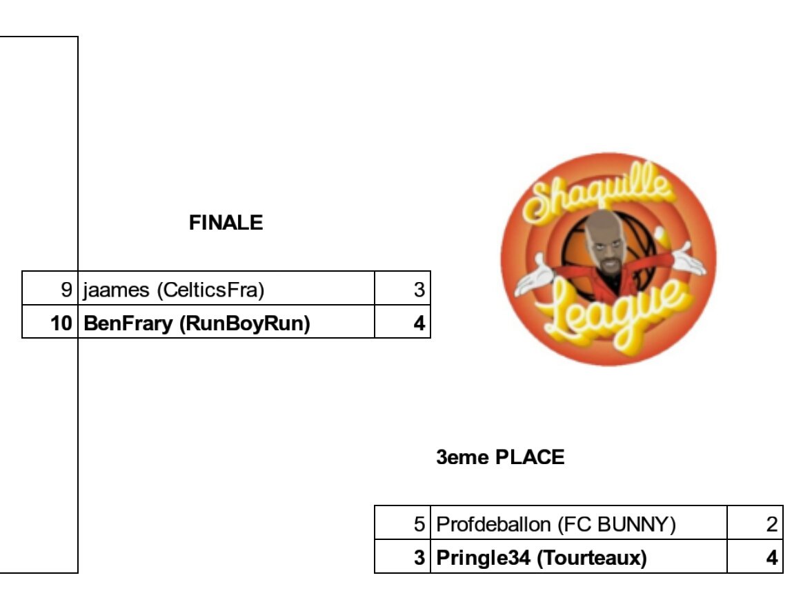 Et c'est donc <a href="/Ben_Frary/">Ben</a> de chez <a href="/RunBoyRunTTFL/">🥕Run Boy Run🏃🏻#TTFL</a> qui remporte cette compétition individuelle !
GG a lui !