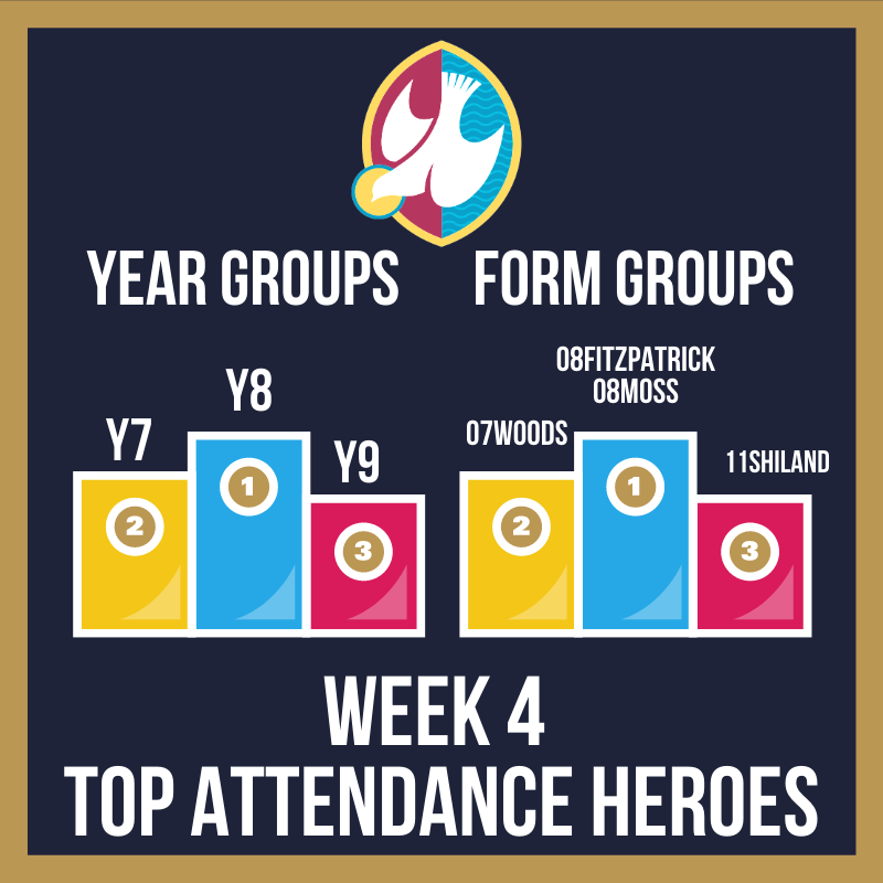 StsPnP's tweet photo. Here are our top Attendance Heroes - by Form Group and Year Group. 

A special well done to Year 8 &amp; 08FITZPATRICK, 08MOSS, 07WOODS &amp; 11SHILAND!

❤️💛💙

#BePandP #Events #Aspiration #Excellence #Attendance #AttendanceChallenge #AttendanceHeroes https://t.co/QzpqHqZdvK