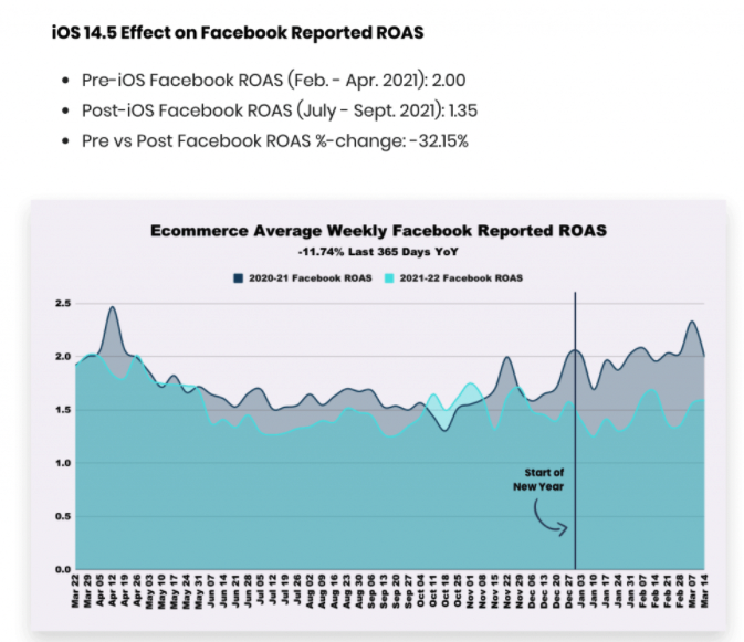 Looks like ATT has made ads on Facebook about 33% worse. If Facebook is 75% of a typical brand's marketing spend, let's say that every marketer is now spending 25% more for the same results.

What's next?

h/t <a href="/eric_seufert/">Eric Seufert</a> for the chart
