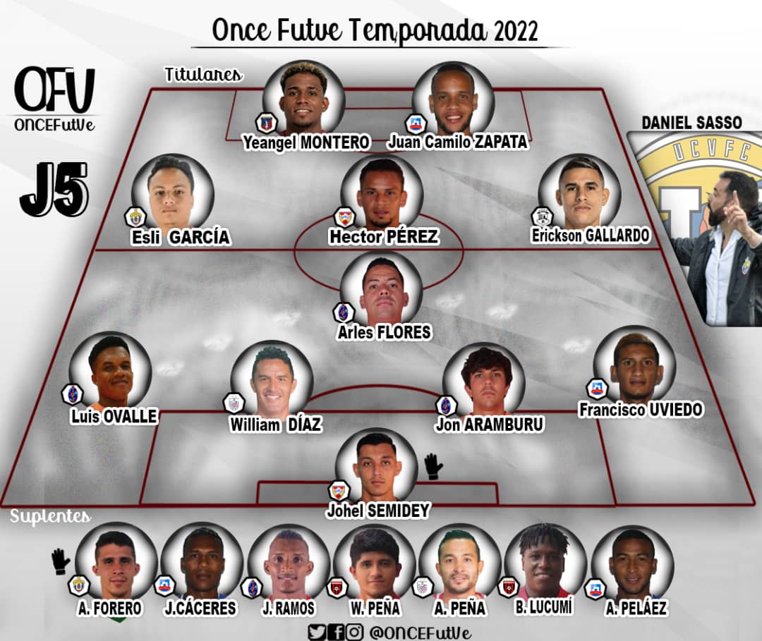 ONCEFutVe's tweet photo. ¡Este es nuestro quinto #OnceFUTVE 🇻🇪⚽️ de la temporada 2022!
👇 Aquí está nuestro quinto jugador de la jornada. https://t.co/VM5LGf96Sv