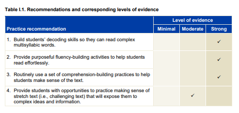 The new WWC Practice Guide has four evidenced based recommendations hat teachers can use to deliver reading intervention to meet the needs of their students.

ies.ed.gov/ncee/wwc/Pract…