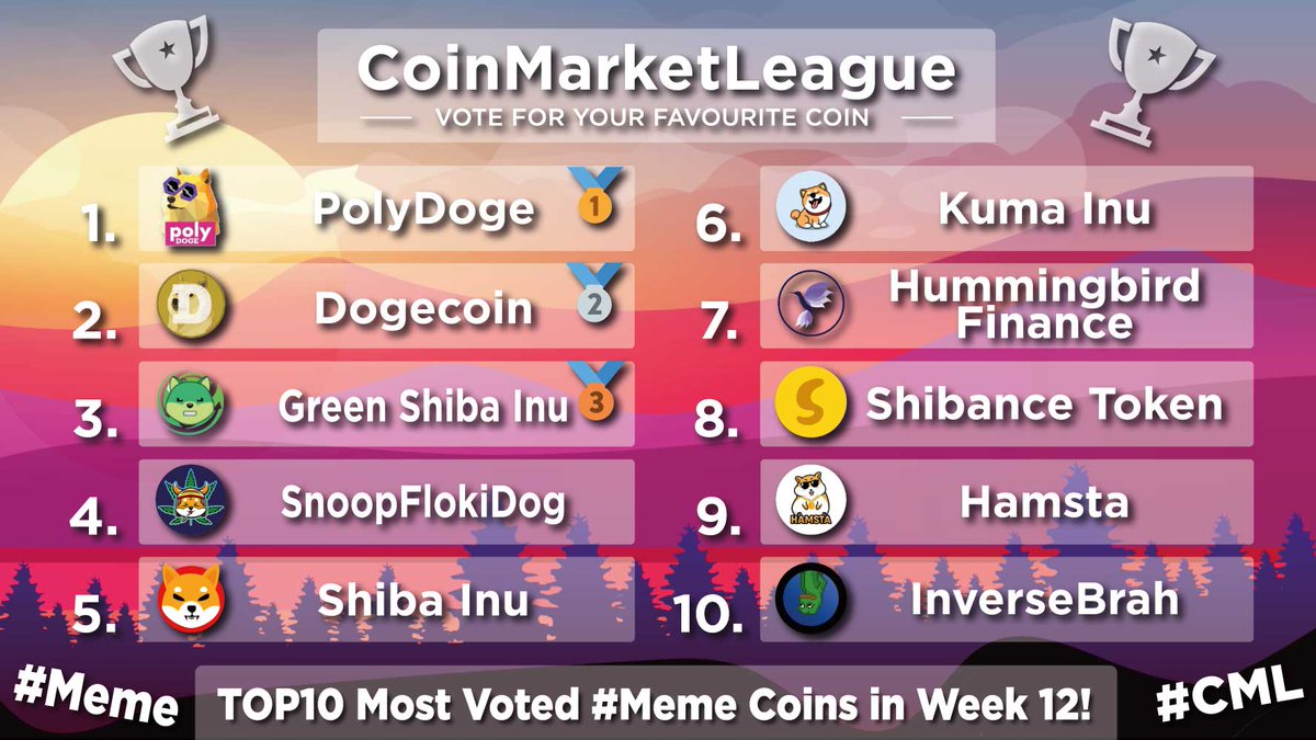 CML_Crypto's tweet photo. TOP10 most voted and popular #Meme Ranking coins in week 12🔥

🥇#POLYDOGE @polydoge
🥈#DOGE @dogecoin
🥉#GINUX @GreenShibaCoin
4️⃣ #SFD @SnoopFlokiDog
5️⃣ #SHIB @Shibtoken
6️⃣ #KUMA @KumaInuOfficial
7️⃣ #HMNG @HmngBsc
8️⃣ #WOOF @shibance
9️⃣ #HAMSTA @HamstaBTC
🔟 #BRAH @inversebrahBSC https://t.co/ZphoXxzyTc
