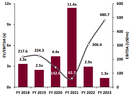 wickhamshill's tweet photo. MMC will ramp up during 1H22 to reach forecast volumes for FY22 of 3.5m Mtpa (vs. 1.5m Mtpa in FY21) at an avg price of USD 200/mt (well below spot of USD 400+/mt). This will translate to an EBITDA of c. USD 128m 1H22 and c. USD 178m in 2H22 for an implied EV/EBITDA of < 2x. https://t.co/qoQI1YzYsM
