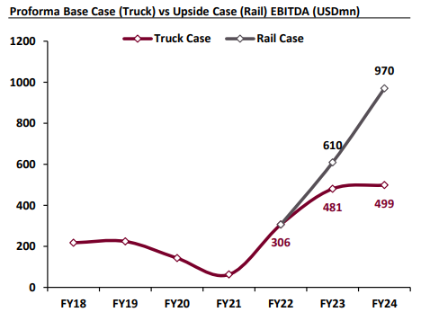 wickhamshill's tweet photo. The real upside for MMC will come upon completion of the long-overdue Tavan Tolgoi - Gashuun Sukhait railway, which will add USD 129m of incremental EBITDA through both margin and volume gains, for a total estimated FY23 EBITDA of USD 610m. https://t.co/jeImE5RsRD