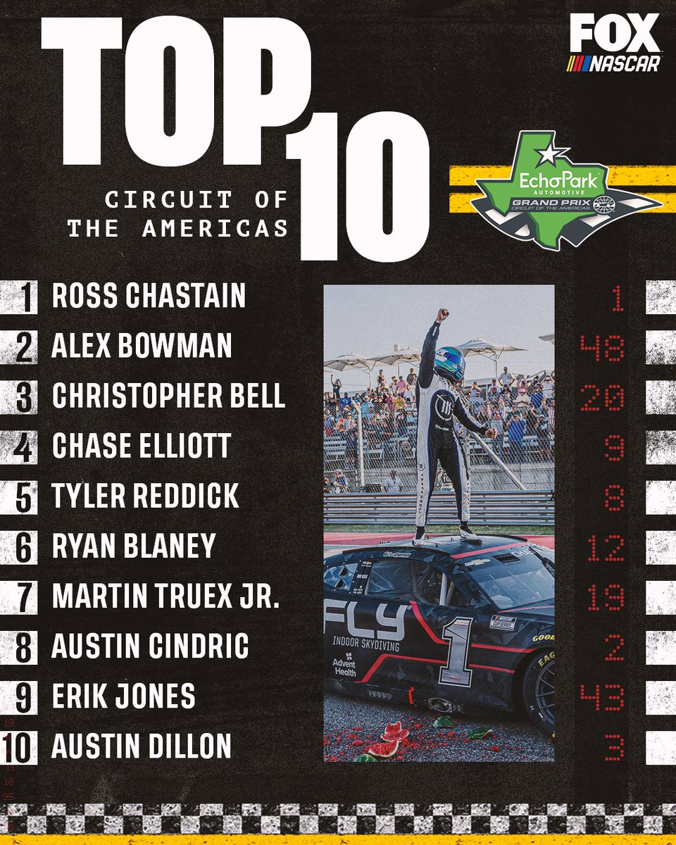 NASCARONFOX's tweet photo. Retweet if your driver earned a Top-10 finish at Circuit of the Americas! https://t.co/kNXShjzkW2