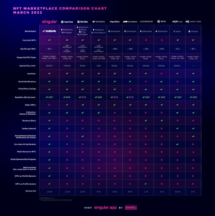 CryptocapoOO's tweet photo. 👨‍💻 A veces sobran las palabras $RMRK será el top 1 de plataformas #NFT y #Metaverso https://t.co/ffL59iSObc