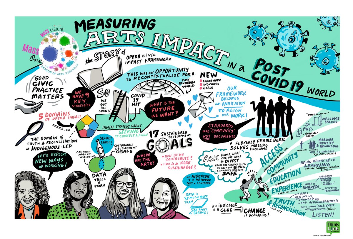 massculture_'s tweet image. We’re beginning Day 1 of the #ArtsDatathon by looking at the start of @massculture_ @opera_ca’s partnership! @KerslakeDevon created this #GraphicRecording during Phase 1 (in 2020!). Contribute to the ongoing conversation: submit #ArtsImpact resources here bit.ly/BAICDatathon