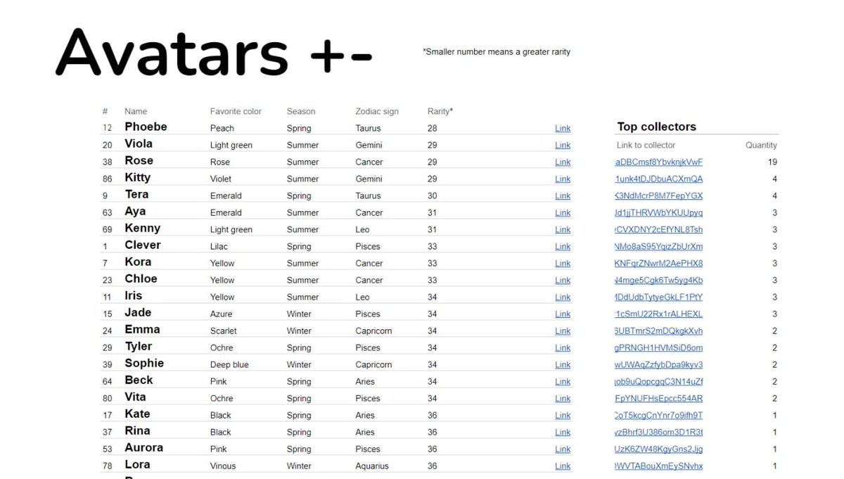 For the last drop, I prepared a table with information about avatars!
The names of avatars are arranged by rarity➕👁️
(you can also see the most common zodiac signs and top collectors)

link to the table: docs.google.com/spreadsheets/d…