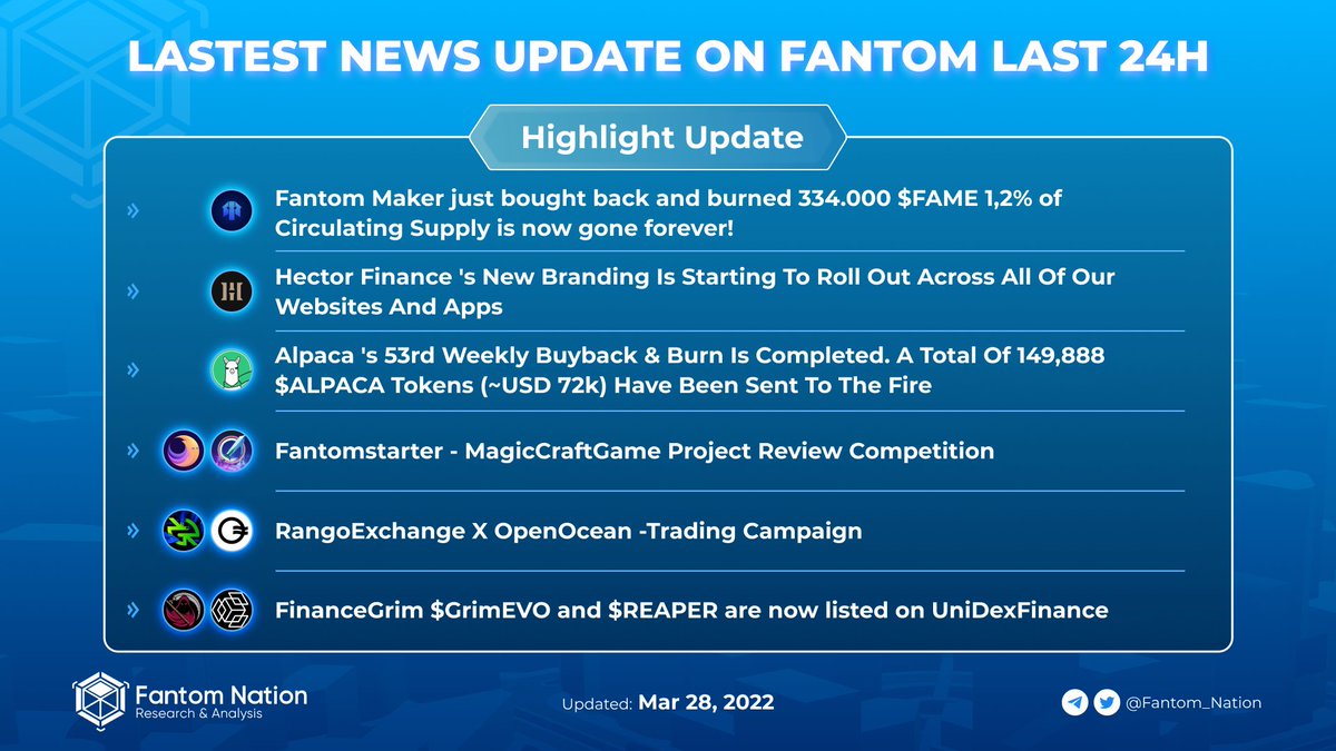 SonicNation_'s tweet photo. What happened on @FantomFDN last 24h?
Check it out now!
#Fantom #FantomNation #crypto #blockchain https://t.co/6d0DeRGH7Y