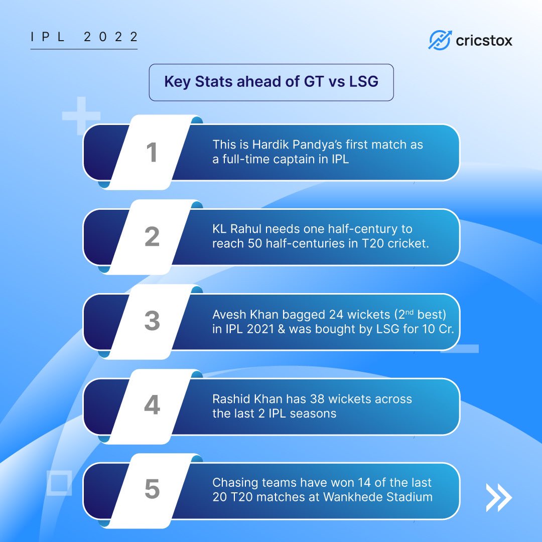 CricStox's tweet photo. Rahul's T20 mastery, Pandya's new reign! 

Here are some interesting stats ahead of today's #IPL match between #LSG and #GT https://t.co/8RPlGh8dCk