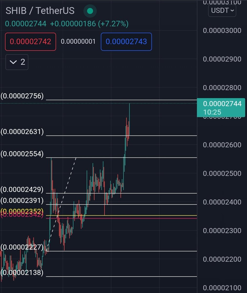 army_shiba's tweet photo. $SHIB is mooning to break 0.00002756 resistance! 💥🚀🚀 https://t.co/GNwe0HtbWo