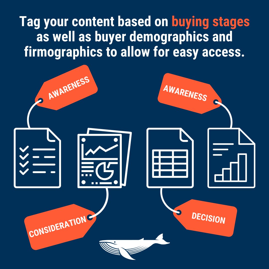 Make sure your content is getting to the right buyers at each stage of the journey? Beyond personalizing content to buyer personas &amp; pain points, organize &amp; tag all of your content based on buyer demographics, firmographics, &amp; buying stages to allow for easy access. #B2Bmarketing