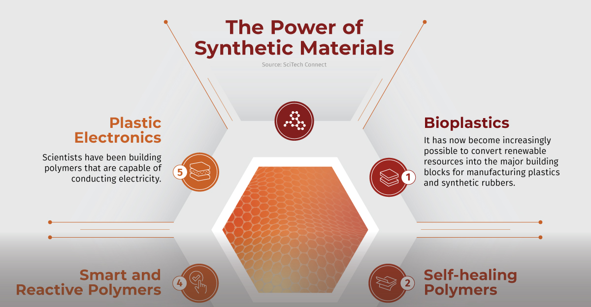 Visual Capitalist on Twitter: "The rapid advancements in synthetic ...