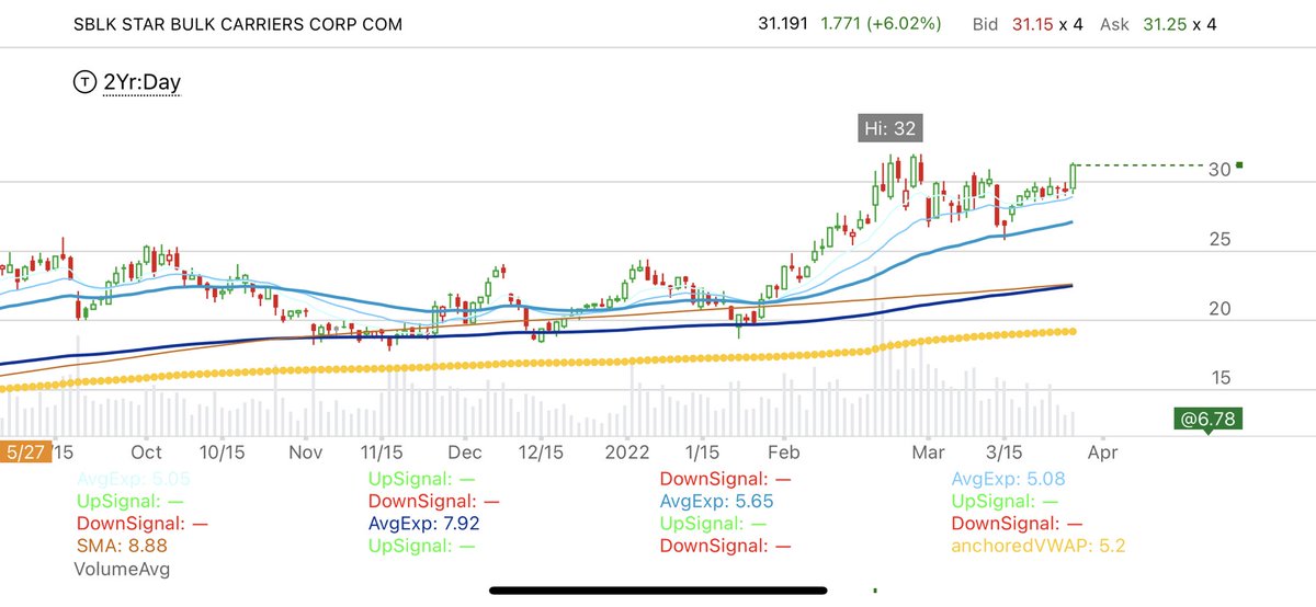 awesomerists's tweet photo. @PositiveSwings You $SBLK chart looks different than mine on ToS 🤔 https://t.co/cdiib7Jcbv