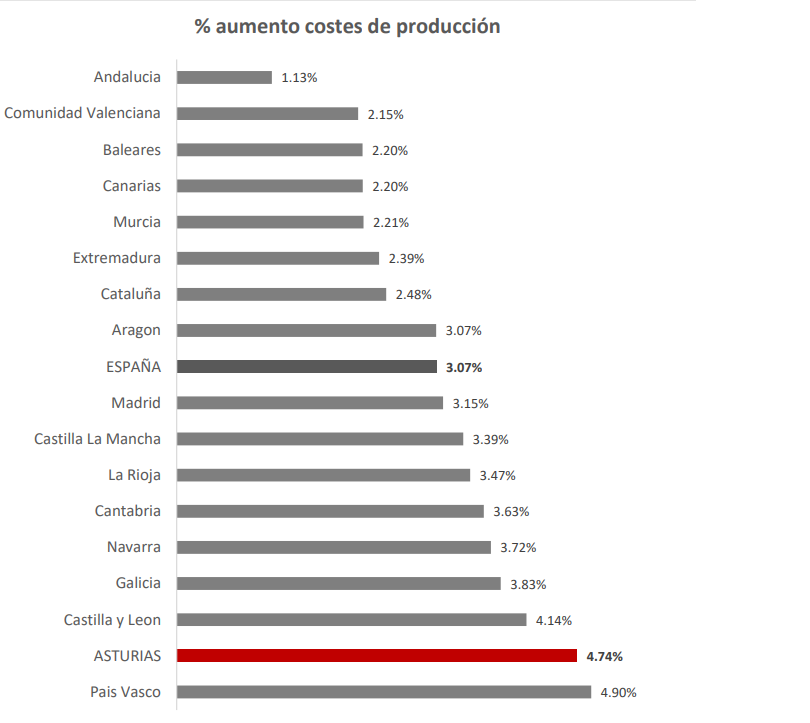 REGIOlab's tweet photo. El nuestro último Observatorio Regional (https://t.co/Mip5SciExo), el profesor Esteban Fernández Vázquez @uniovi_info analiza "El impacto de la escalada del #precio de los #combustibles: por sectores y regiones. 

Puedes leerlo entero aquí https://t.co/4IlqxTdol5 https://t.co/vfWeH8zBQQ