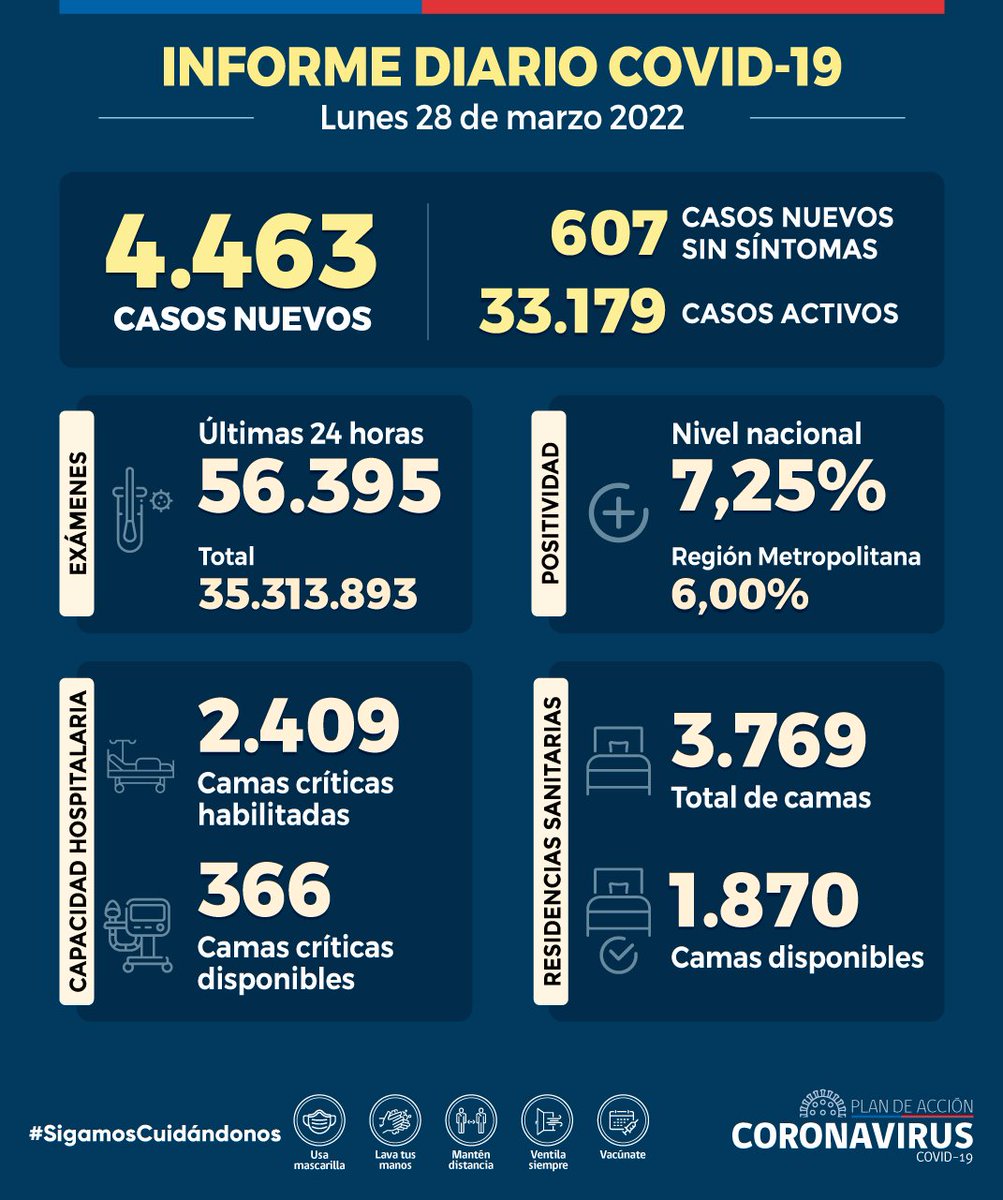 ministeriosalud's tweet photo. Informe Diario #COVID_19 - 28 de marzo

🔸 4.463 casos nuevos 
🔸 33.179 casos activos 
🔸 65 fallecidos registrados (56.446 en total)
🔸 7,25% positividad nacional
🔸 56.395 exámenes 24 hrs (35.313.893 en total)
🔸 366 camas críticas disponibles

▶️ https://t.co/cVRjLOCSh4 https://t.co/MfLCCEraIi
