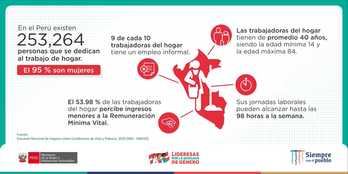 MimpPeru's tweet photo. #TrabajoDelHogarDigno | Las personas trabajadoras del hogar, principalmente las mujeres, enfrentan situaciones de vulnerabilidad, explotación y violencia. A puertas de conmemorar su día, comprometámonos a revertir esta realidad para garantizar el ejercicio pleno de sus derechos. https://t.co/44zYQ3ZOiF