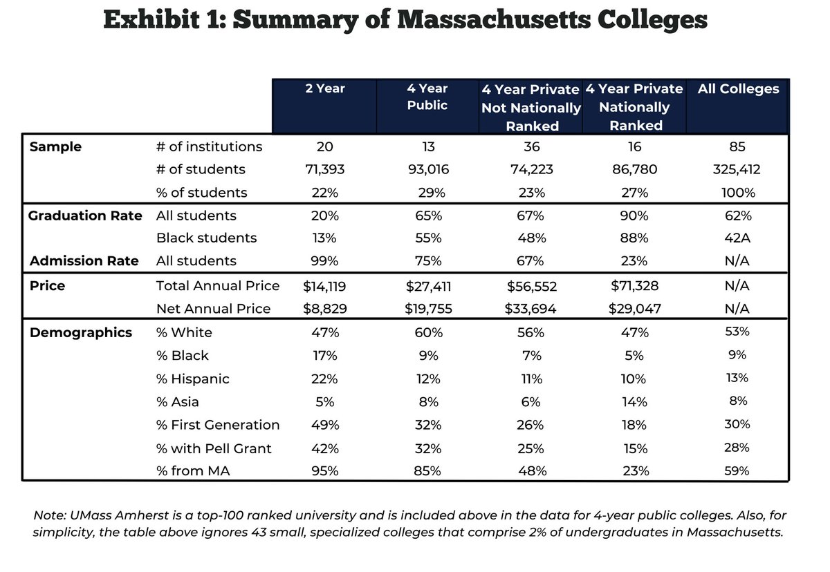 sleschly's tweet photo. Below is a simple and sobering (if you stare at it a bit) overview of the college sector here in Massachusetts.  It reminds me sometimes of that emperor who had no clothes on. For the longer story: https://t.co/FVaQZZYRE4.   #highered https://t.co/efBplTFnTr