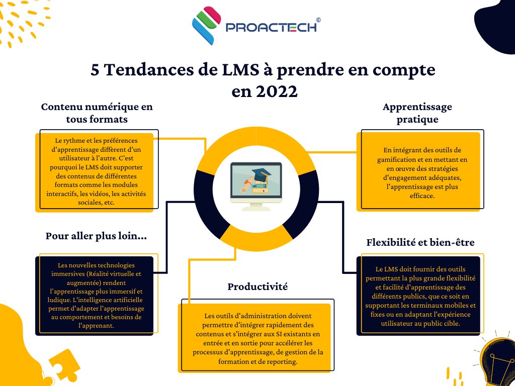PROACTECH's tweet photo. La diversité des formats de contenus et modules E-Learning implémentés, l'apprentissage pratique et immersif, la flexibilité d'usage ainsi que d'autres critères cités ci-dessous, doivent nécessairement être pris en considération lors de votre choix pertinent de LMS.
#Lms #digital https://t.co/OPJ8GL1jqA