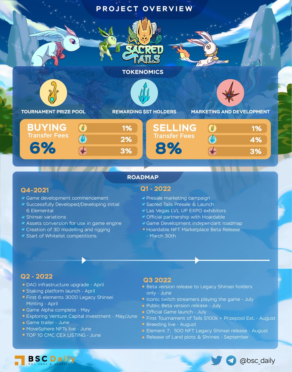 bsc_daily's tweet image. 📢@SacredTails - a 3D #P2E #Blockchain PVP battle game on #BNBChain inspired by the nostalgic greats of the past

Sacred Tails is built around the world of NFT Shinsei, of which you can Mint, breed and battle with

Shinsei preview: youtube.com/watch?v=CYwtUx…

Explore more with the👇