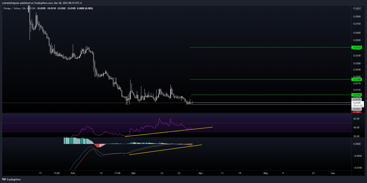 officialcryptog's tweet photo. Technical Analysis: #PLGR $PLGR indicating bullish momentum building. We should see a reversal here very soon https://t.co/Zz191dJ8ZP