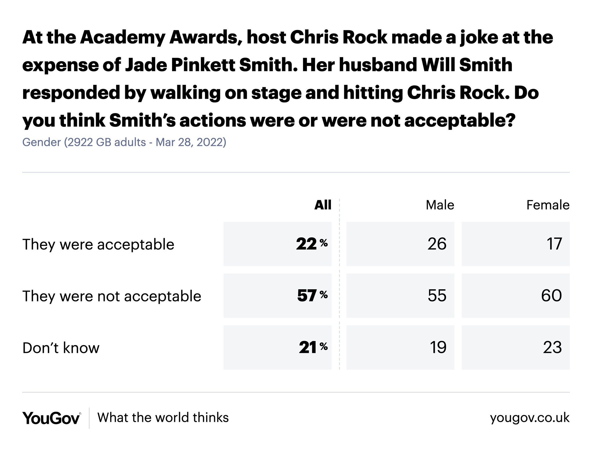 YouGov on Twitter "Do Brits think Will Smith’s onair altercation with