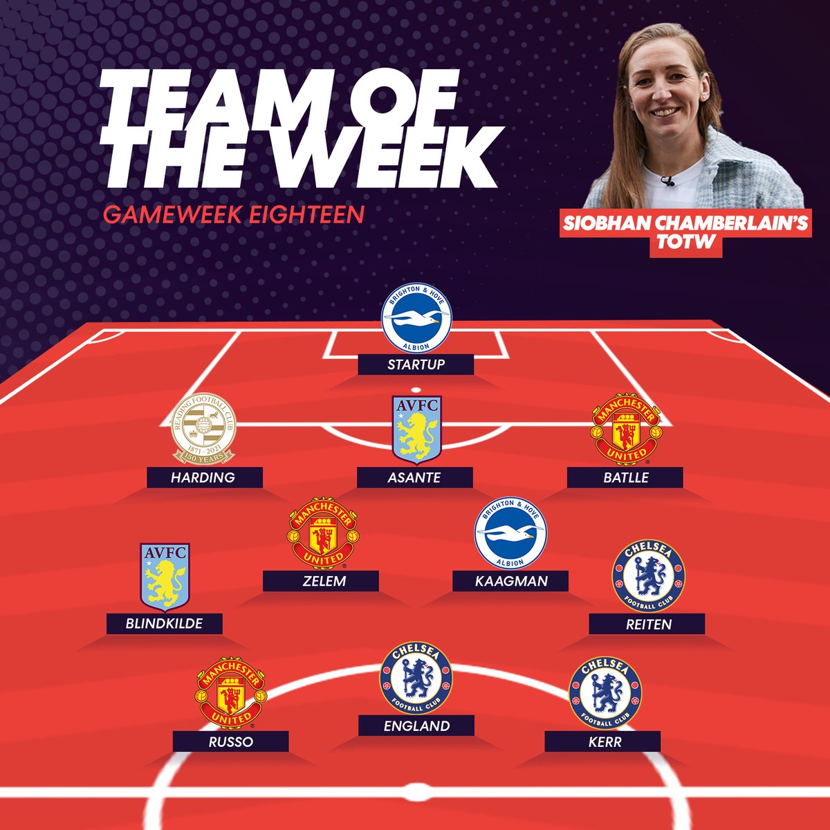The #BarclaysFAWSL Team of the Week 👀 Who was your standout player in Gameweek 1️⃣8️⃣? ⭐️
