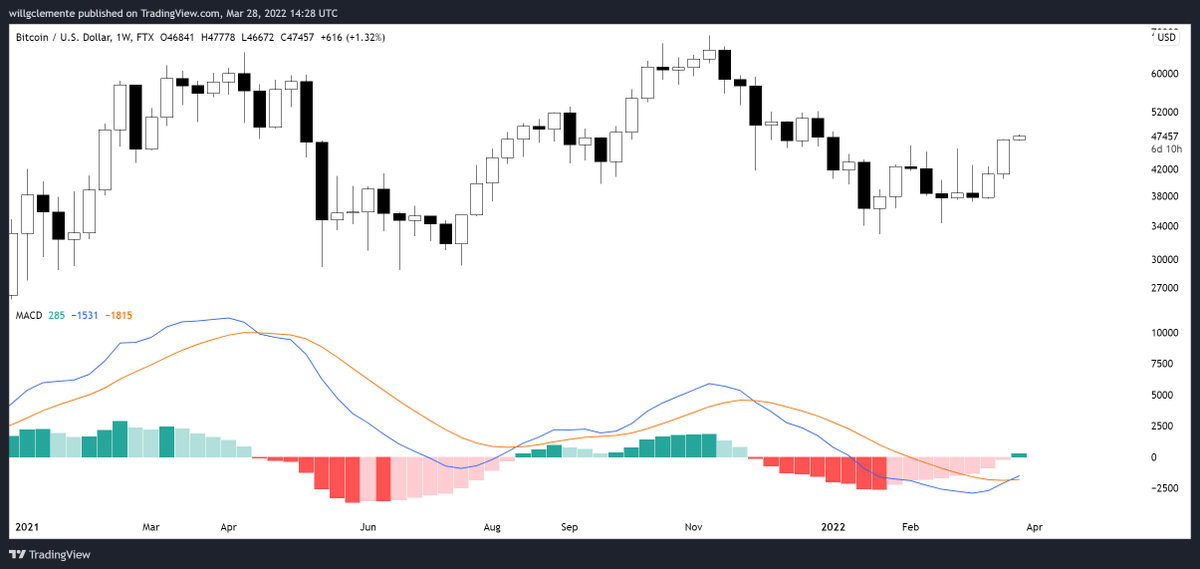 Bitcoin weekly MACD flipping green👀
