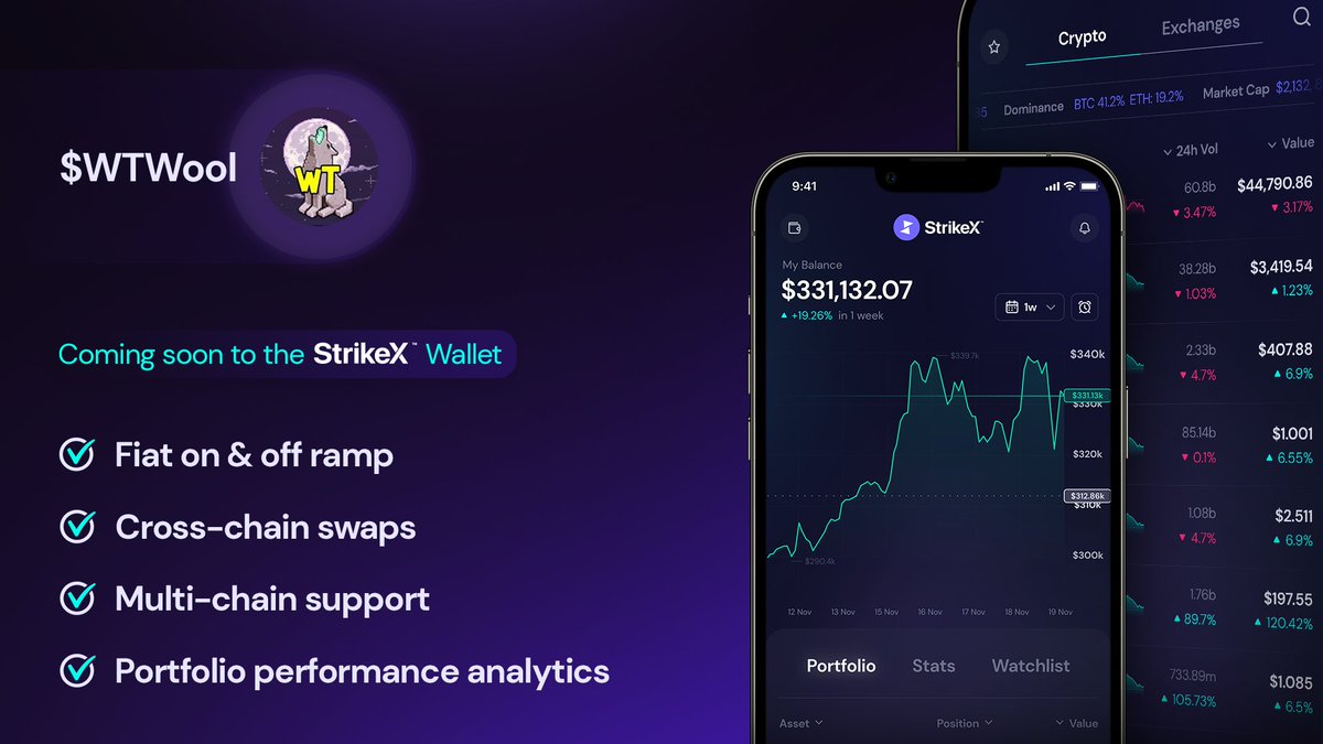 WolfTownWorld's tweet photo. ๐ฅWe're excited to announce that $WTWOOL will be listed and available in the upcoming @strikex wallet๐ฅ
Supports:
โ Fiat on & off ramp โ
โ Cross-chain swaps โ
โ Multi-Chain & more! โ
Stay tuned for more updates #WolfTown $WTWOOL @BNBCHAIN @binance https://t.co/9zeiF4mASg