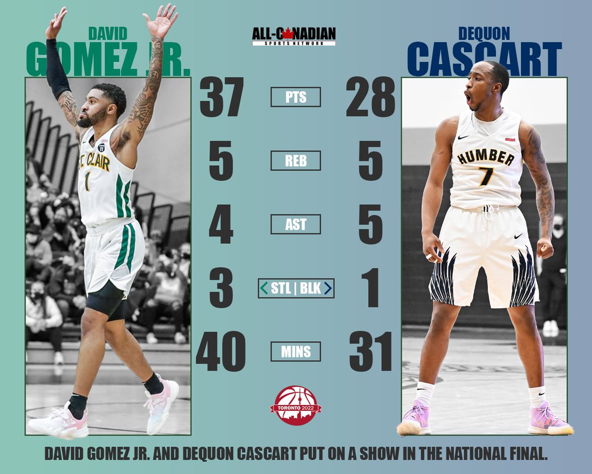 AllCdnSportsNet's tweet photo. Worth the price of admission.

David Gomez Jr. and DeQuon Cascart left it all on the floor on Sunday night in the CCAA Men's Basketball National Championship Game.

It was the last game of each player's respective collegiate career.

#AllCanadian | #CCAAmbb2022 https://t.co/If8vZg1N8n