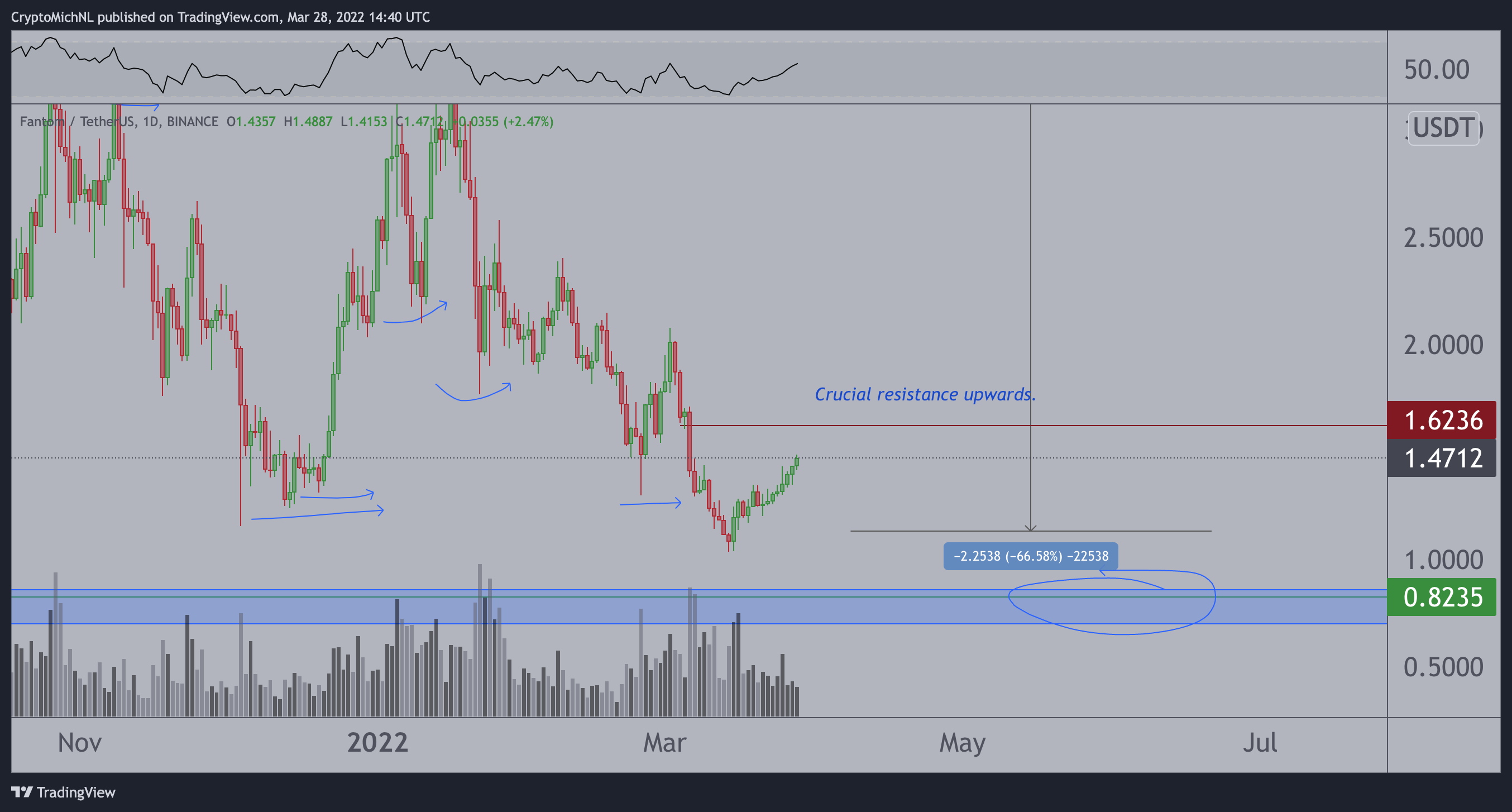 Här är vad som händer för Cardano (ADA) och Fantom (FTM) efter senaste kryptorallyt: Analytiker Michaël van de Poppe PlatoBlockchain Data Intelligence. Vertikal sökning. Ai.