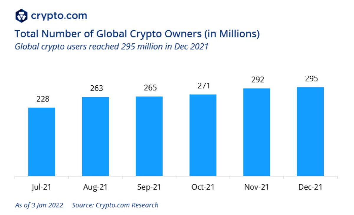 SenseiEcosystem's tweet photo. 🪙 How many people use #crypto in 2022 ?

It is estimated that the average ownership rate of cryptocurrency was 3.9%, which means that there are more than 300 million people using #cryptocurrency around the world.

#BSC #Cryptomonnaies #seeyoumoon https://t.co/ez3vtvC9U9