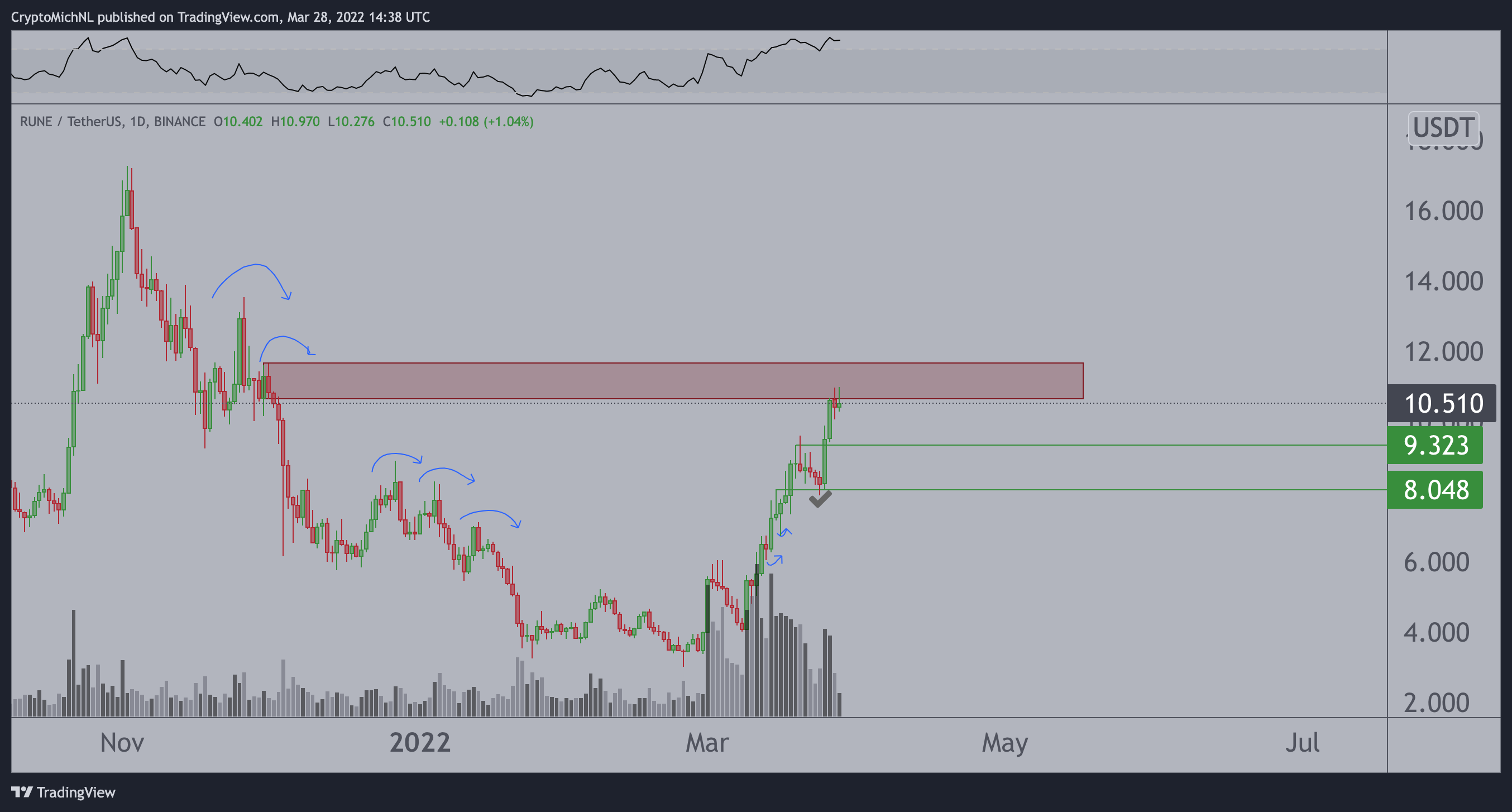 최신 암호화 랠리 이후 Cardano(ADA) 및 Fantom(FTM)의 다음 단계는 다음과 같습니다. 분석가 Michaël van de Poppe PlatoBlockchain Data Intelligence. 수직 검색. 일체 포함.