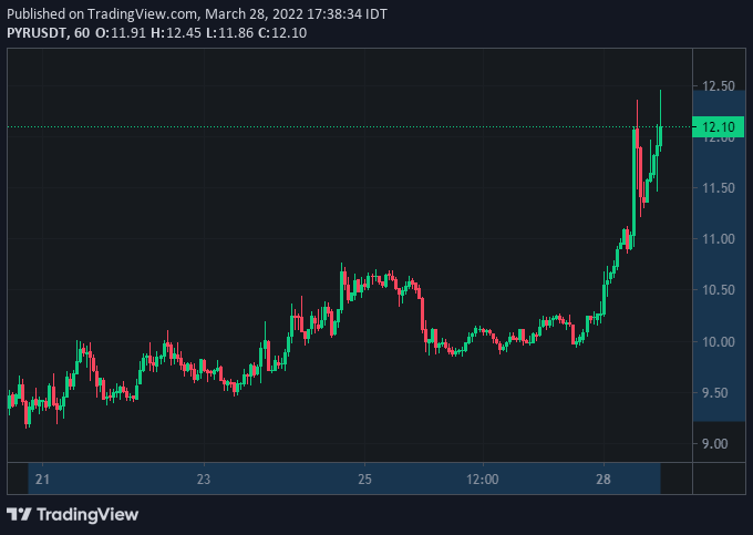 CryptozJob's tweet photo. $PYR Signal Confirmed
from 9.20 to 12.45 Hits (+35.32%) TP6+✅
Signal Duration: 7d 21h

#Crypto #BTC #Binance #Signals #cryptocurrency #Bitcoin #Trading #SPOT #NFT #DeFi #BSC #Innovation #Launchpool #Gaming #Metaverse #POS #ETF #Pow #Storage #Polkadot https://t.co/QR7D6fu4Re