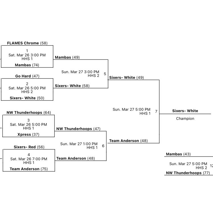 And away we go! Sixers White with the first tourney win of the year….. hit a three at the buzzer for the championship!