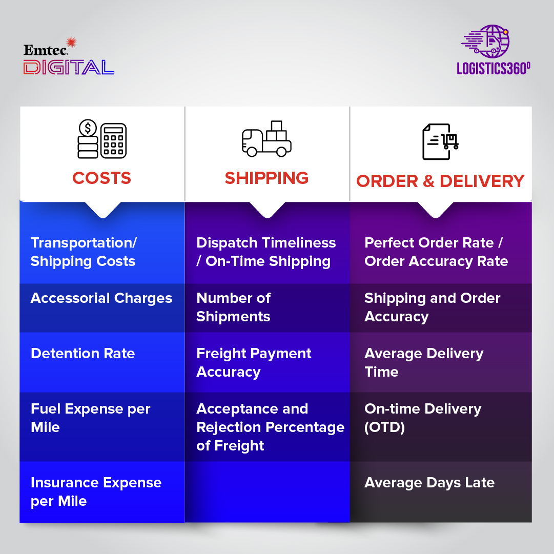 EmtecInc's tweet photo. Want to radically transform and optimize #3PL operations, manage incentives, growth, and profitability? Tracking these #KPIs will help you achieve your goals.
#logistics360 #dataforyou #logistics #business #inventory #shipping #digitaltransformation #emtecdigital #emtec https://t.co/rp8qoyH5tf