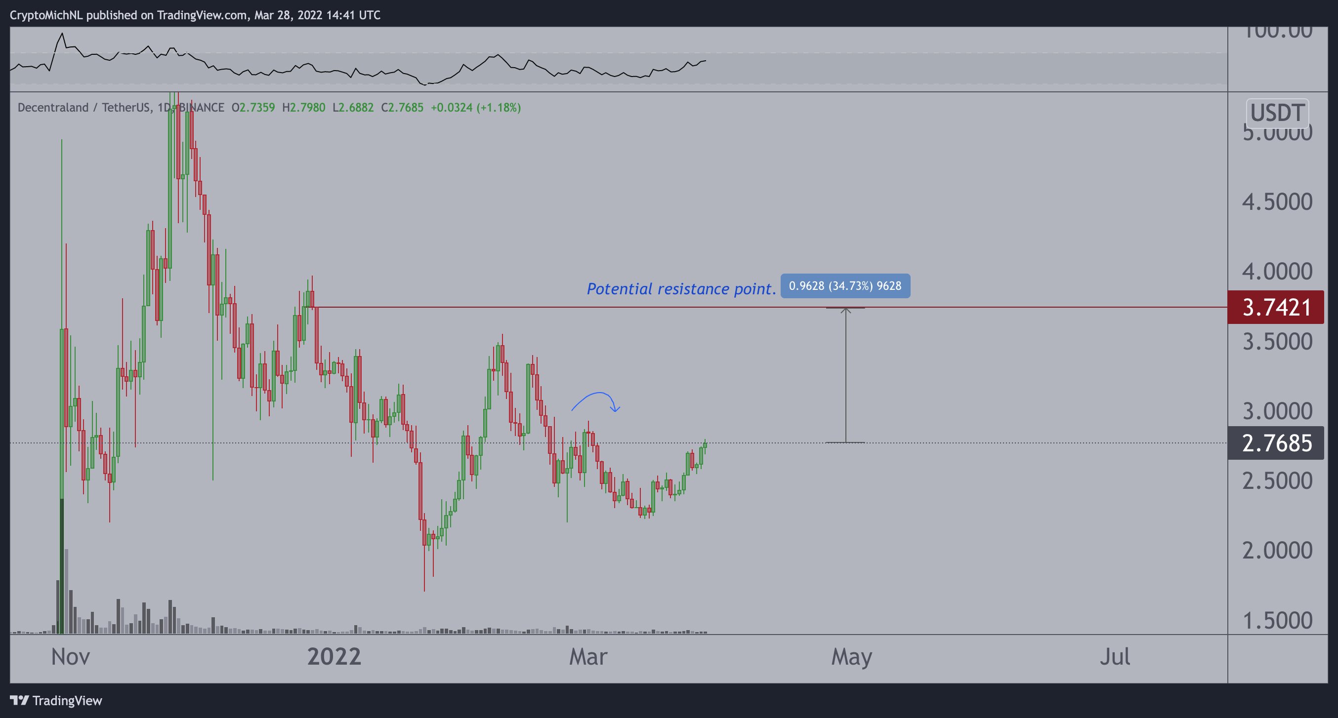 Esto es lo que sigue para Cardano (ADA) y Fantom (FTM) después del último Crypto Rally: Analista Michaël van de Poppe PlatoBlockchain Data Intelligence. Búsqueda vertical. Ai.