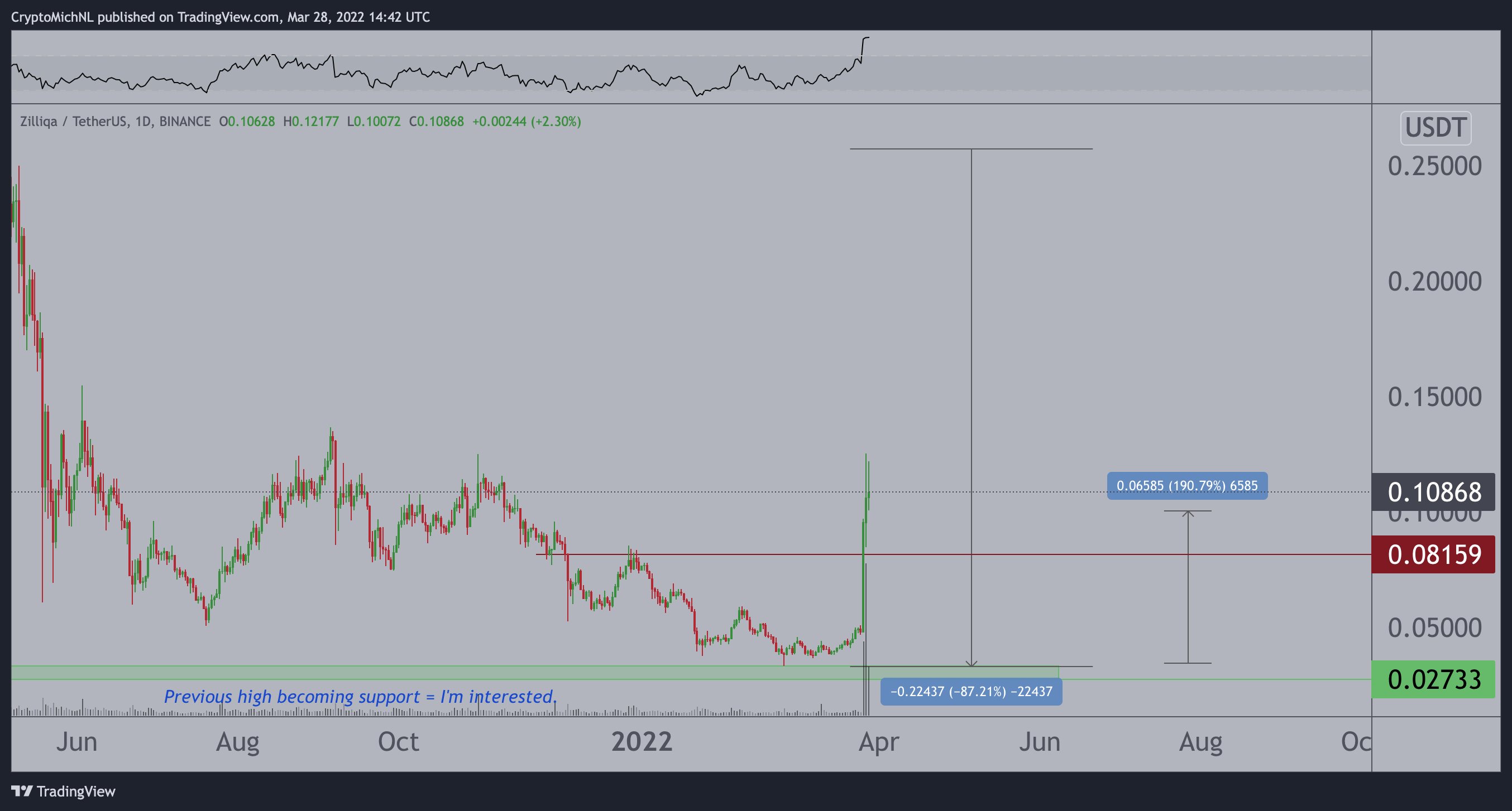 Ecco cosa accadrà a Cardano (ADA) e Fantom (FTM) dopo l'ultimo rally delle criptovalute: l'analista Michaël van de Poppe PlatoBlockchain Data Intelligence. Ricerca verticale. Ai.