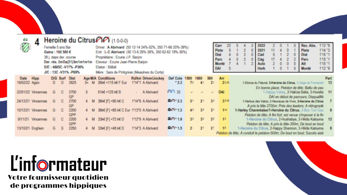 LInformateurLab's tweet photo. 🚩ENGHIEN
2⃣0⃣4⃣ HEROINE DU CITRUS
A Abrivard / L-C Abrivard

✅ 3/5 podiums sur le piste
✅ 7/7 podiums au monté
✅Entraîneur 26% victoire taux de réussite dans les 50 derniers coureurs https://t.co/o0VohexWUx
