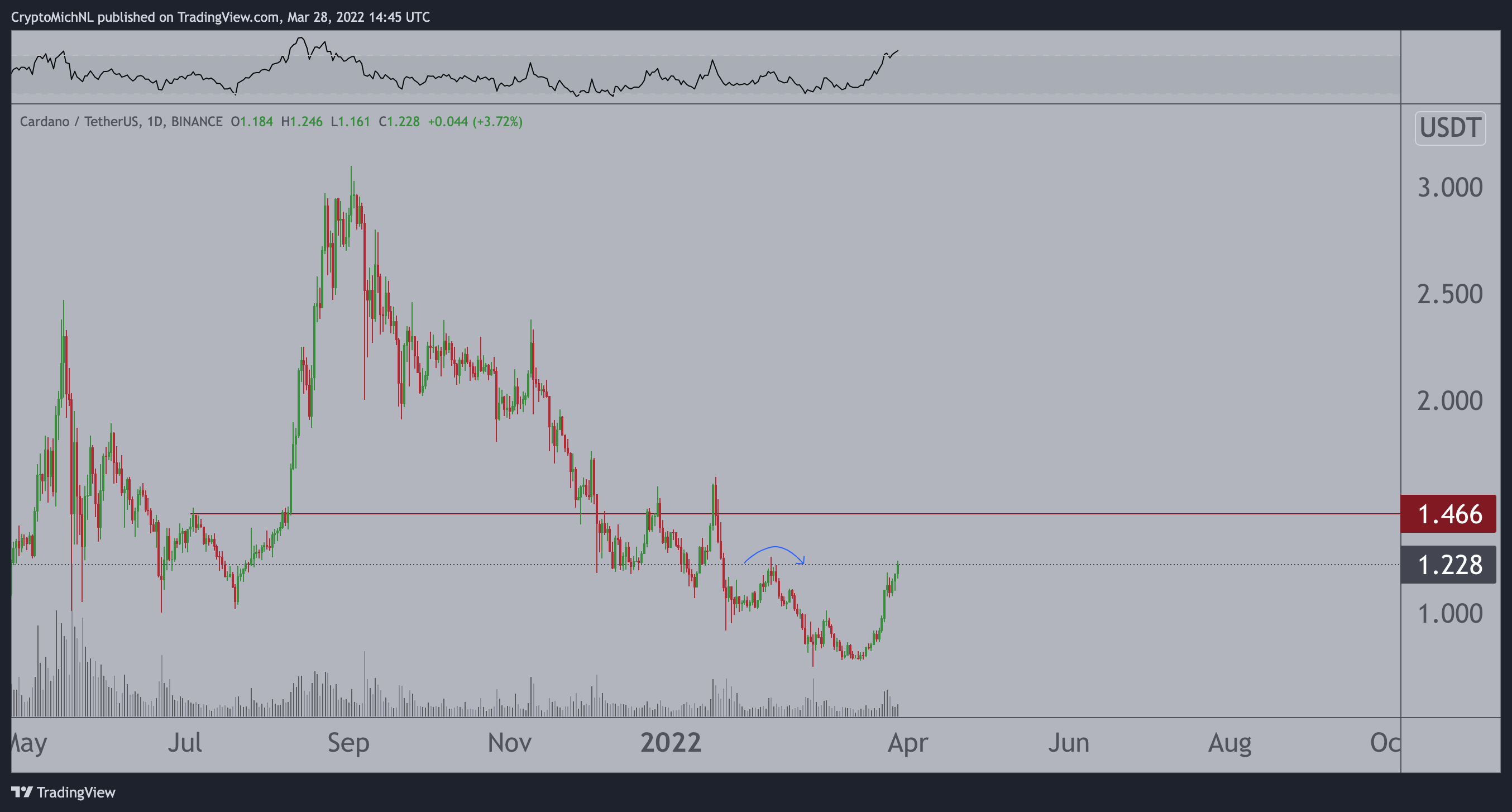 최신 암호화 랠리 이후 Cardano(ADA) 및 Fantom(FTM)의 다음 단계는 다음과 같습니다. 분석가 Michaël van de Poppe PlatoBlockchain Data Intelligence. 수직 검색. 일체 포함.