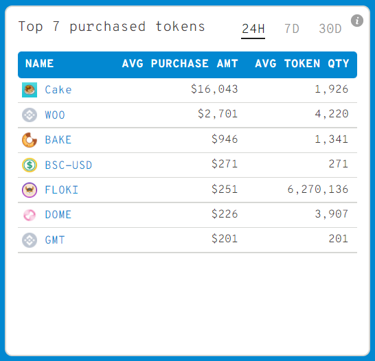 WhaleStatsBSC's tweet photo. JUST IN: $FLOKI @RealFlokiInu now on top purchased tokens by 4000 biggest #BSC whales 🐳🐳

🚀 #FLOKI price ups 18.8% in the past 24hrs with a current price of $0.00004122

Whale leaderboard: https://t.co/aVsameWpT5 https://t.co/c3kYEZ3jsw