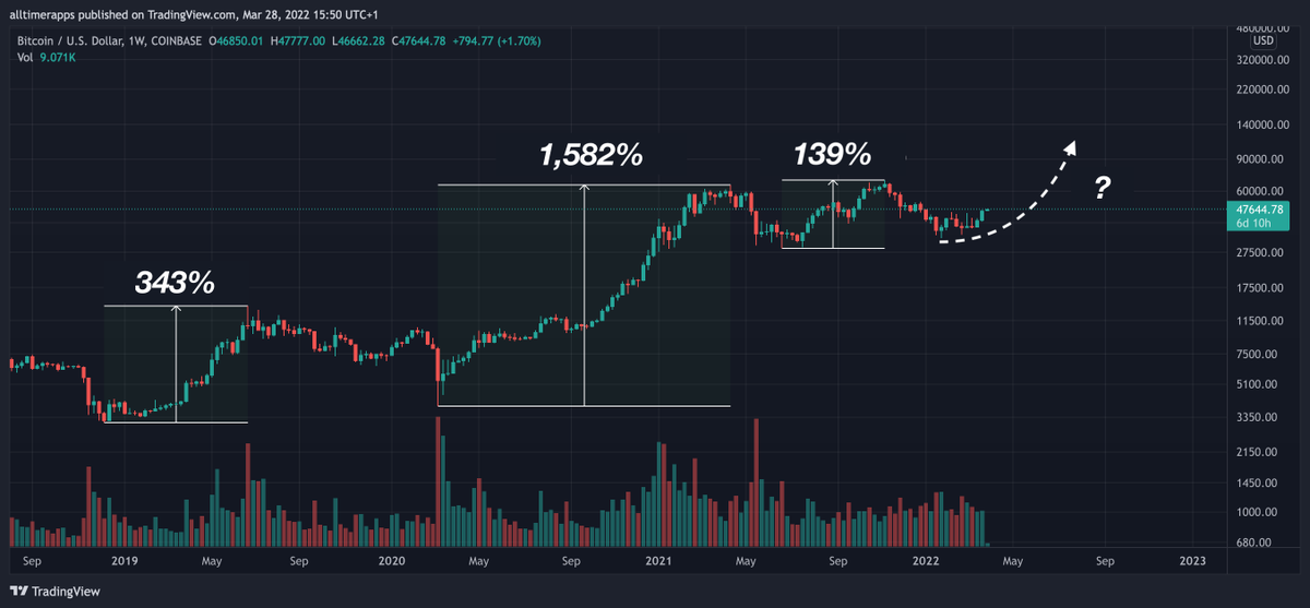The last 3 times #Bitcoin pumped... 👀
Are we ready for a big one this time? 🚀
