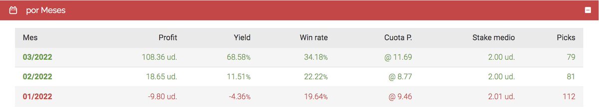 InBetsment's tweet photo. 🔝🏇 ¡TheManInTheKnow! 🔝🏇

👉 https://t.co/I611xYOVqE

¡Qué ganas de volver a disfrutar de la mejor versión de nuestro tipster de carreras de caballos en UK!

😎 ¡+108 UD y un 69% de yield en marzo!

🗓️ 2022
💰 +117 UD y un 22% yield

📲 Picks a diario (10:00 am CET)

👉🔃=🎁👈 https://t.co/ND2Sv01scy
