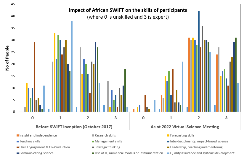 Whilst funding for #GCRF African SWIFT comes to an end this week, the suite of skills that have been developed throughout the project will have a lasting impact on the output of weather forecasters across tropical Africa. 

More on skills development here: africanswift.org/2022/03/28/ski…