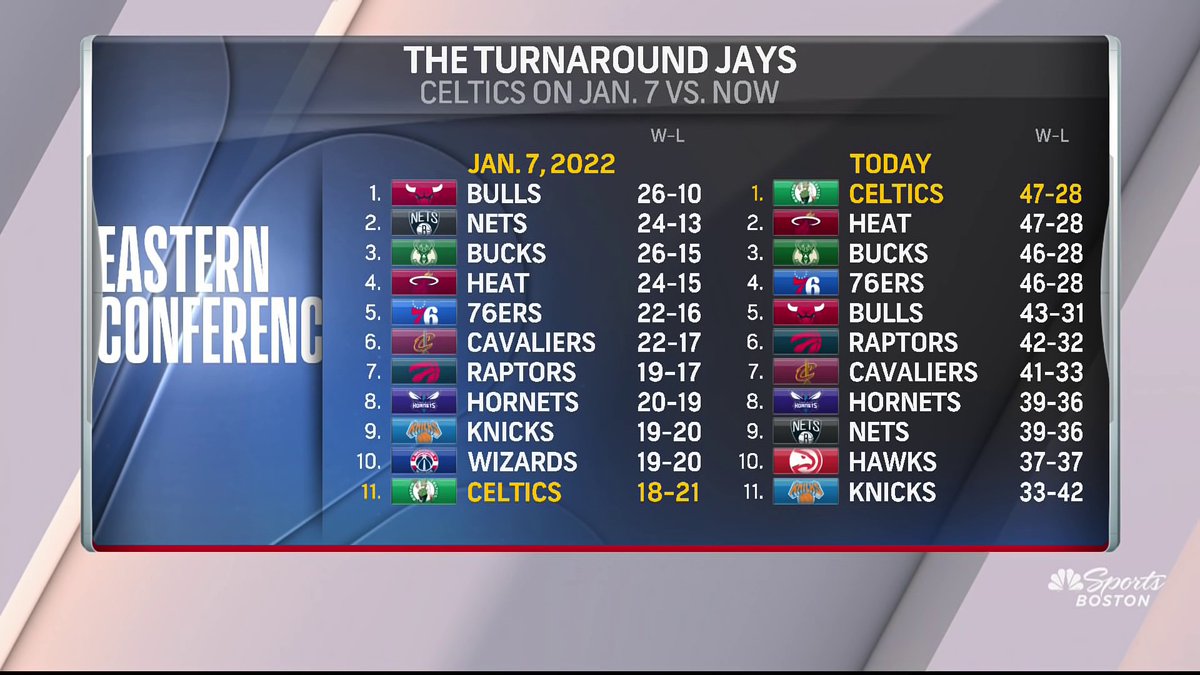 Celtics on NBC Sports Boston tweet media