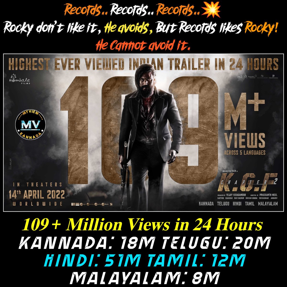 Myview_south's tweet photo. Records.. Records.. Records..💥

Rocky don't like it, He avoids, But Records likes Rocky! 
He Cannot avoid it

𝟏𝟎𝟗 + 𝐌𝐢𝐥𝐥𝐢𝐨𝐧 𝐕𝐢𝐞𝐰𝐬 𝐢𝐧 𝟐𝟒 𝐇𝐨𝐮𝐫𝐬 

Kannada: 18M Telugu: 20M Hindi: 51M
Tamil: 12M
Malayalam: 8M
@KGFTheFilm
@Karthik1423
 #KGFChapter2 https://t.co/uMrxhbYYcu