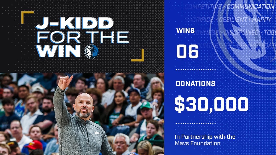Mavs Off-Court (@mavsoffcourt) on Twitter photo J-KIDD for the WIN! 👏 With 6️⃣ home victories this month, <a href="/RealJasonKidd/">Jason Kidd</a> has donated $30K to support youth education.
MORE ➡️ mavs.com/kidd/ J-KIDD for the WIN! 👏 With 6️⃣ home victories this month, <a href="/RealJasonKidd/">Jason Kidd</a> has donated $30K to support youth education.
MORE ➡️ mavs.com/kidd/