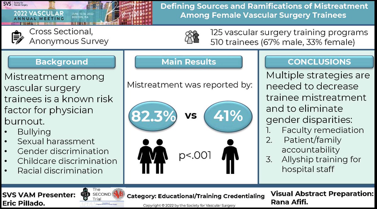 Vascular SVS (@vascularsvs) on Twitter photo This week's #VAM22 visual abstract was prepared by SVS Young Surgeons Section Steering Committee member, Dr. <a href="/AfifiRana/">Rana Afifi MD</a>. Take a look at the visual representation of Dr. Eric Pillado's presentation. You can view all visual abstracts here: vascular.org/vam-2022/progr…
#vascsurg This week's #VAM22 visual abstract was prepared by SVS Young Surgeons Section Steering Committee member, Dr. <a href="/AfifiRana/">Rana Afifi MD</a>. Take a look at the visual representation of Dr. Eric Pillado's presentation. You can view all visual abstracts here: vascular.org/vam-2022/progr…
#vascsurg