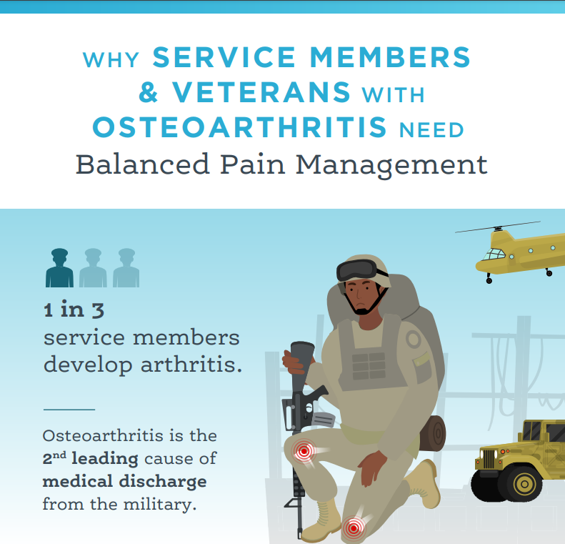AfBPM's tweet photo. Why do service members &amp; veterans with osteoarthritis need balanced pain management?

Because it reduces pain safely &amp; effectively.

Learn more ▶️ https://t.co/7RnZK5ngGa https://t.co/5MJsdw63ku